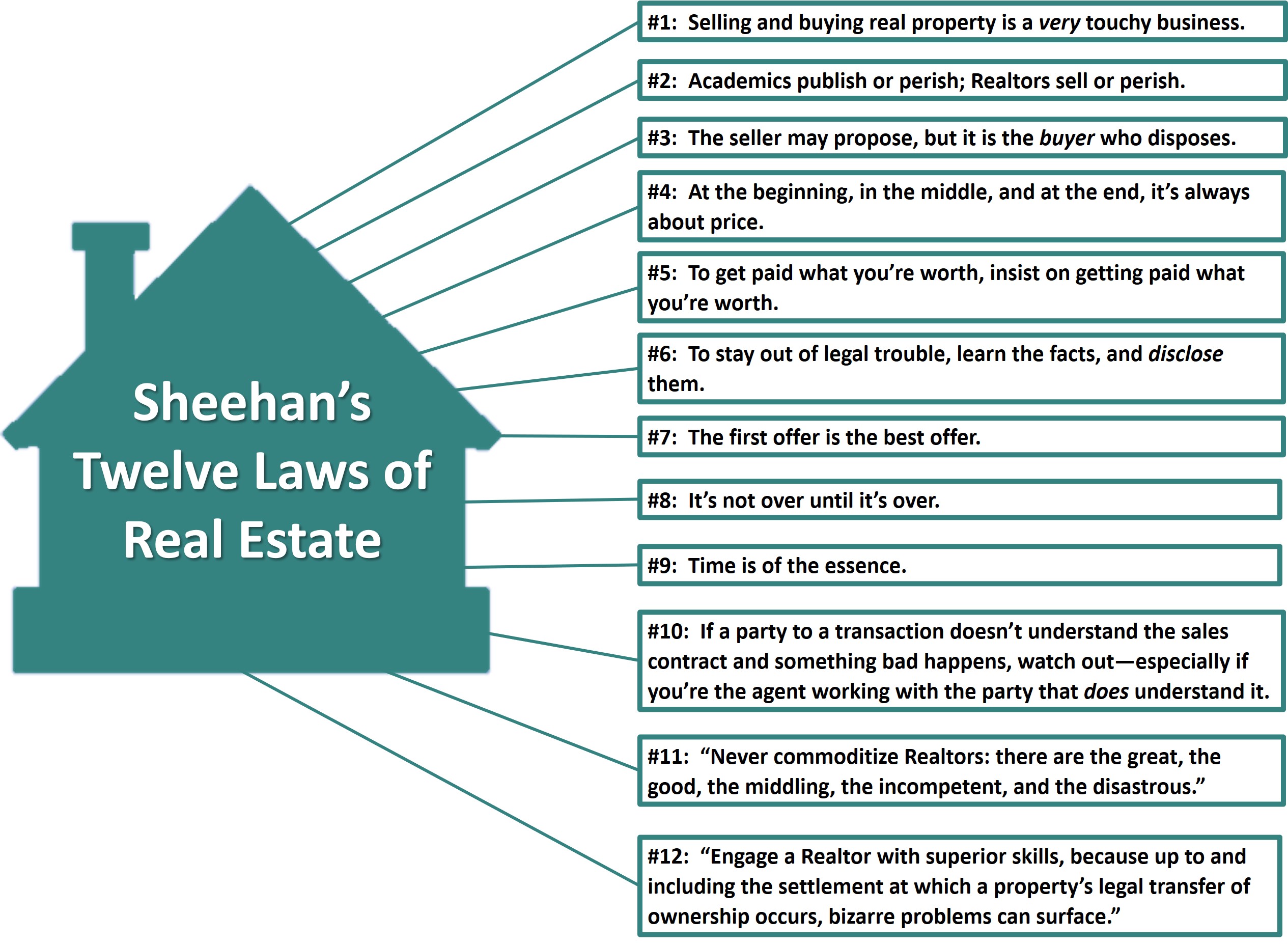 12 Laws Of Real Estate JOEY SHEEHAN